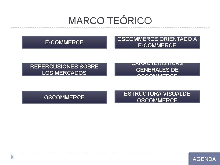 MARCO TEÓRICO E-COMMERCE OSCOMMERCE ORIENTADO A E-COMMERCE REPERCUSIONES SOBRE LOS MERCADOS CARACTERÍSTICAS GENERALES DE