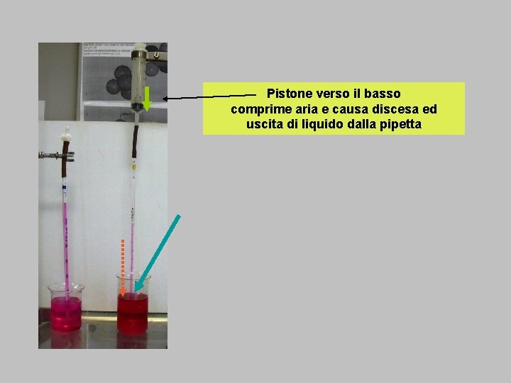 Pistone verso il basso comprime aria e causa discesa ed uscita di liquido dalla