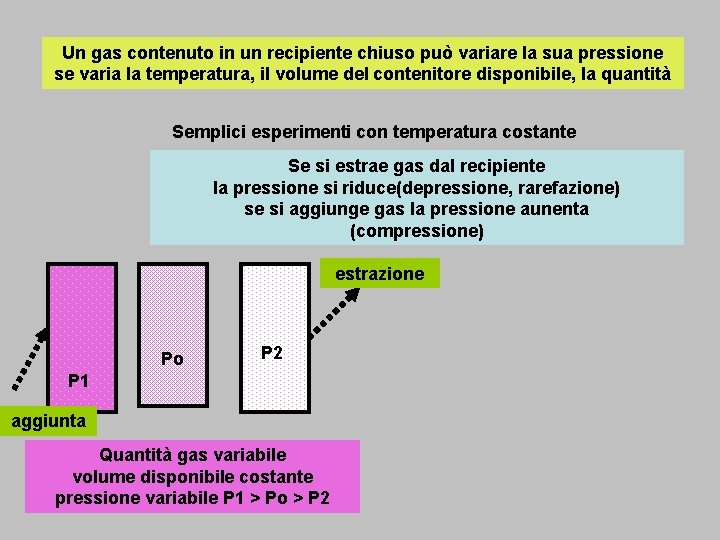 Un gas contenuto in un recipiente chiuso può variare la sua pressione se varia