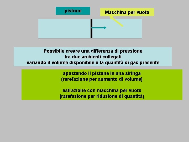 pistone Macchina per vuoto Possibile creare una differenza di pressione tra due ambienti collegati