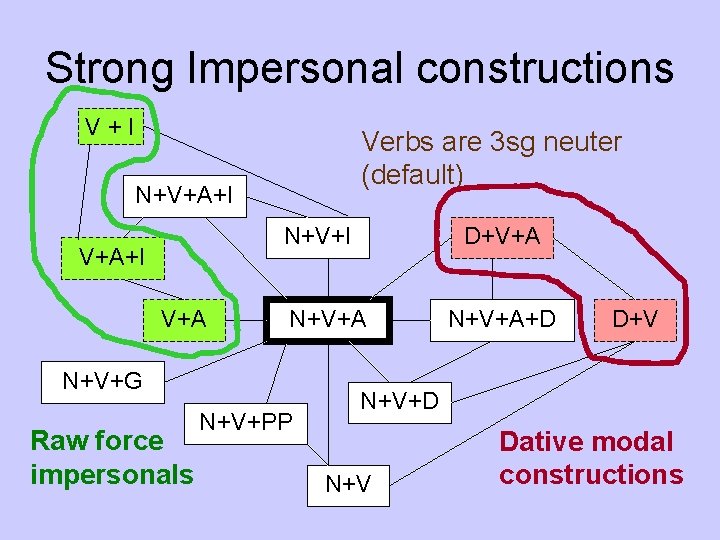 Strong Impersonal constructions V+I Verbs are 3 sg neuter (default) N+V+A+I N+V+I V+A N+V+A