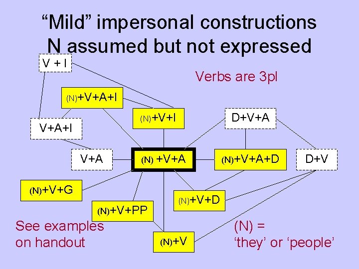 “Mild” impersonal constructions N assumed but not expressed V+I Verbs are 3 pl (N)+V+A+I