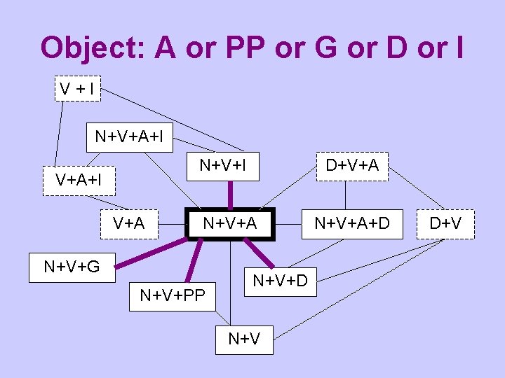 Object: A or PP or G or D or I V+I N+V+A+I N+V+I V+A