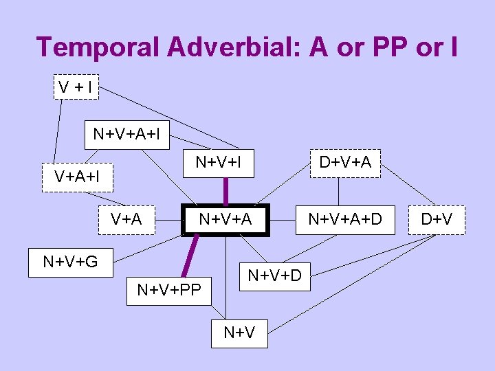 Temporal Adverbial: A or PP or I V+I N+V+A+I N+V+I V+A D+V+A N+V+G N+V+PP