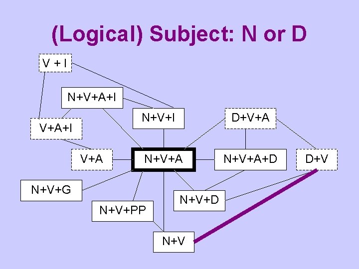 (Logical) Subject: N or D V+I N+V+A+I N+V+I V+A D+V+A N+V+G N+V+PP N+V+D N+V+A+D