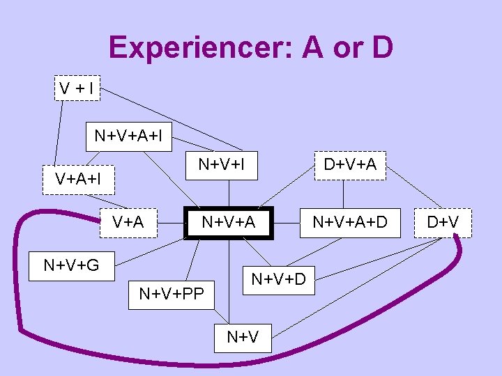 Experiencer: A or D V+I N+V+A+I N+V+I V+A D+V+A N+V+G N+V+PP N+V+D N+V+A+D D+V