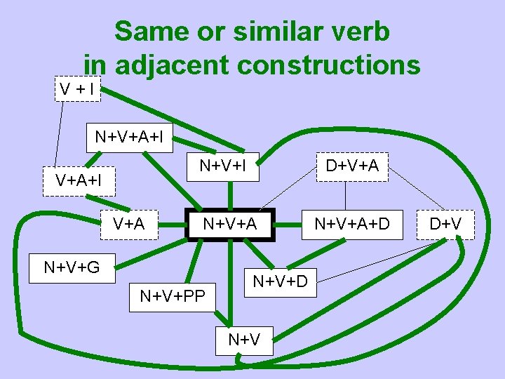 Same or similar verb in adjacent constructions V+I N+V+A+I N+V+I V+A D+V+A N+V+G N+V+PP
