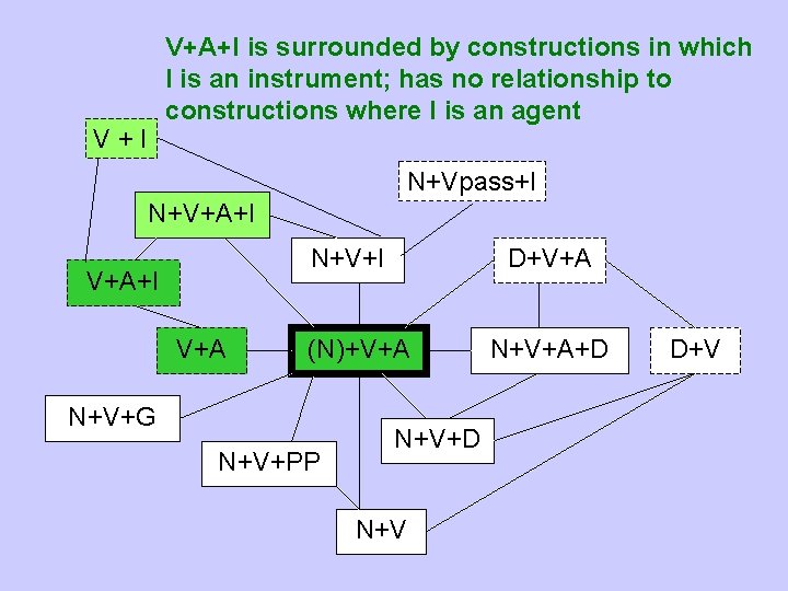 V+A+I is surrounded by constructions in which I is an instrument; has no relationship