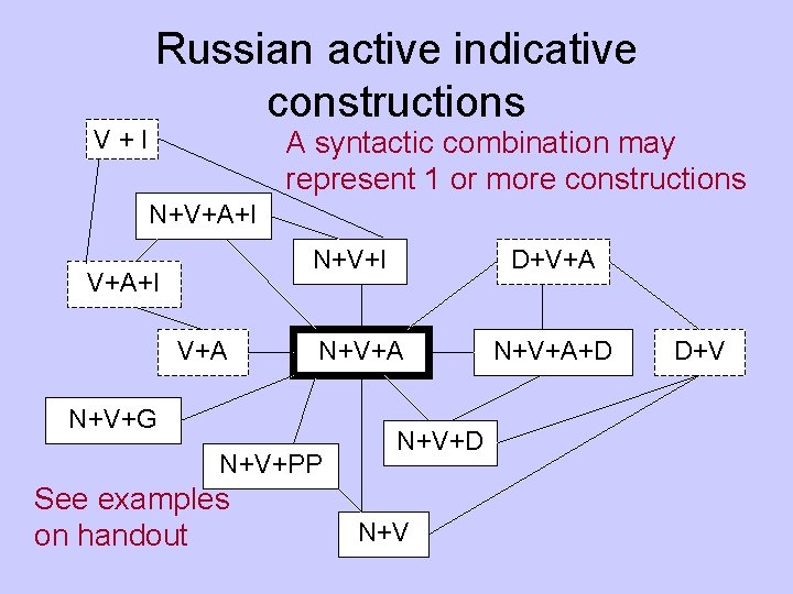 V+I Russian active indicative constructions A syntactic combination may represent 1 or more constructions