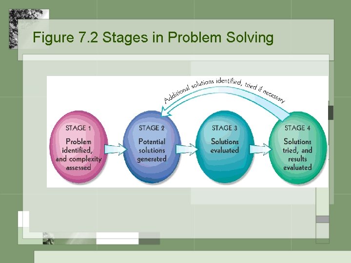 Figure 7. 2 Stages in Problem Solving 