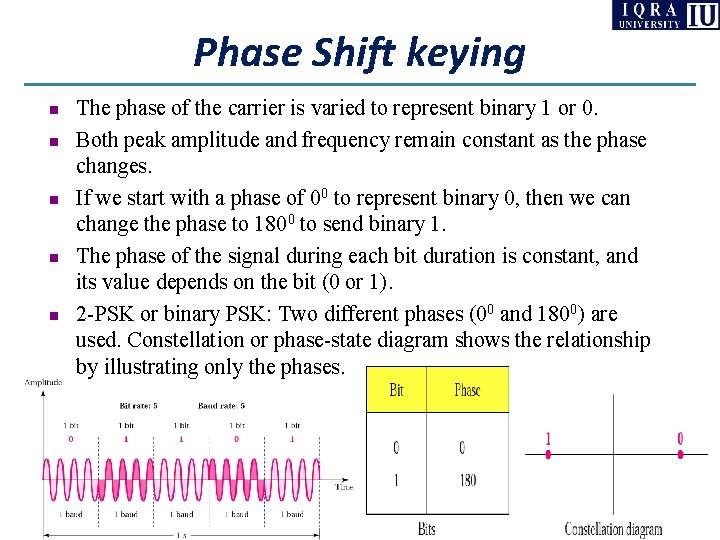 Phase Shift keying n n n The phase of the carrier is varied to