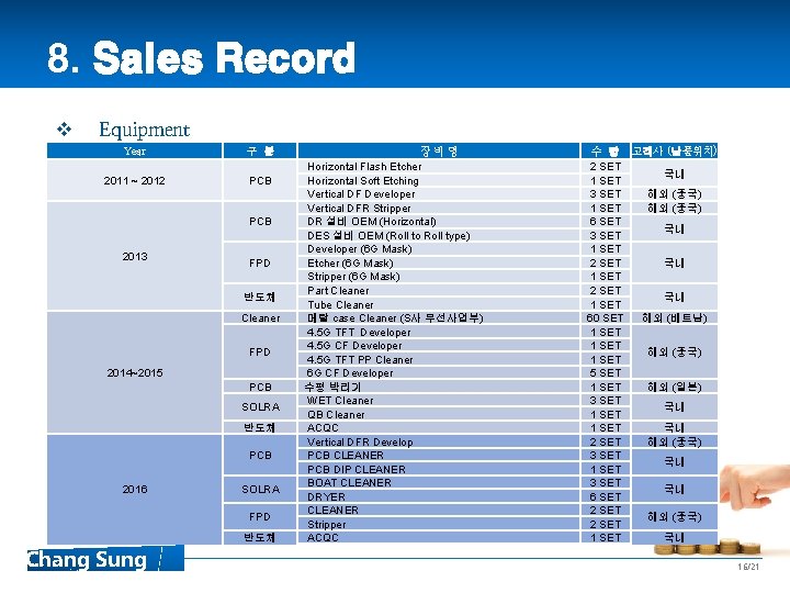 8. Sales Record v Equipment Year 구 분 2011 ~ 2012 PCB 2013 FPD