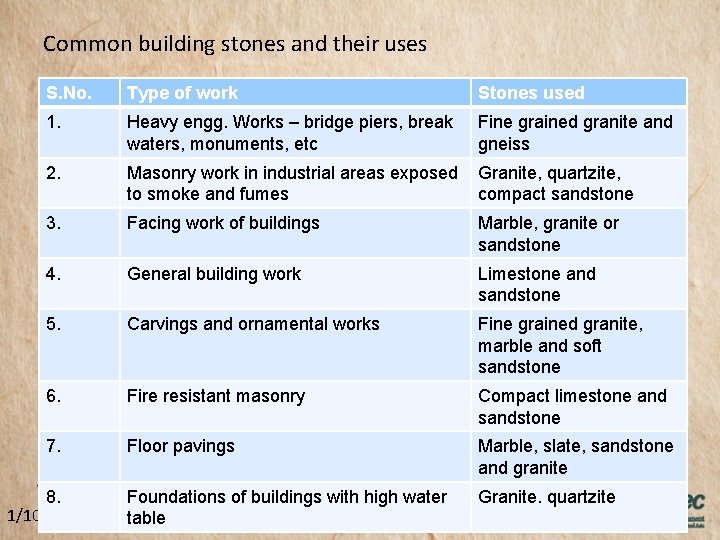 Common building stones and their uses S. No. Type of work Stones used 1.