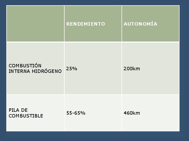 RENDIMIENTO AUTONOMÍA COMBUSTIÓN 25% INTERNA HIDRÓGENO 200 km PILA DE COMBUSTIBLE 460 km 55