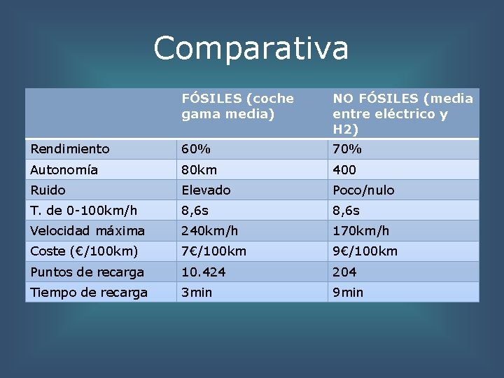 Comparativa FÓSILES (coche gama media) NO FÓSILES (media entre eléctrico y H 2) Rendimiento