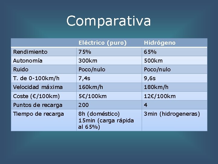 Comparativa Eléctrico (puro) Hidrógeno Rendimiento 75% 65% Autonomía 300 km 500 km Ruido Poco/nulo