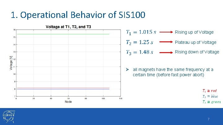 1. Operational Behavior of SIS 100 Rising up of Voltage Plateau up of Voltage