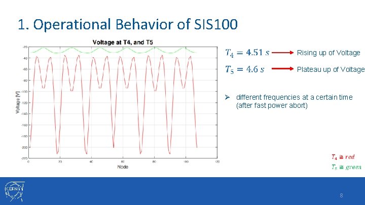 1. Operational Behavior of SIS 100 Rising up of Voltage Plateau up of Voltage