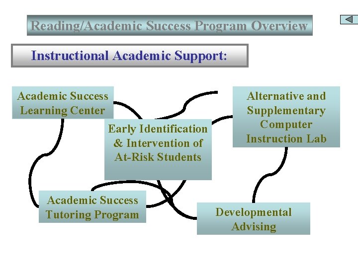 Reading/Academic Success Program Overview Instructional Academic Support: Academic Success Learning Center Early Identification &