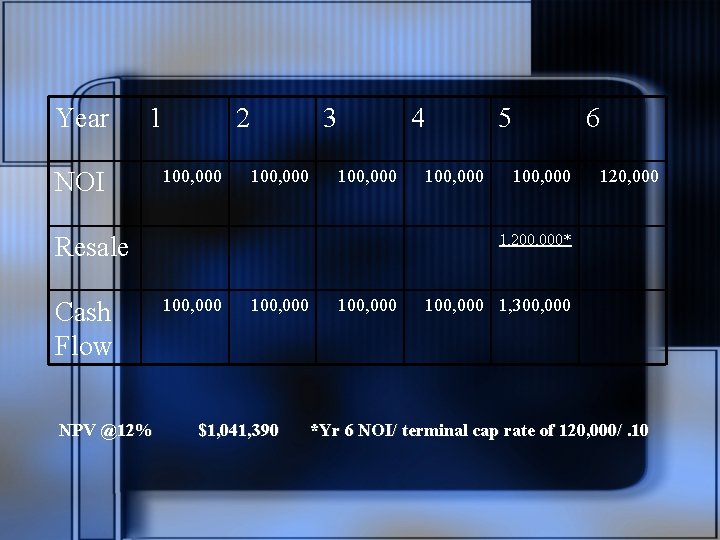 Year 1 NOI 2 100, 000 3 100, 000 4 100, 000 NPV @12%