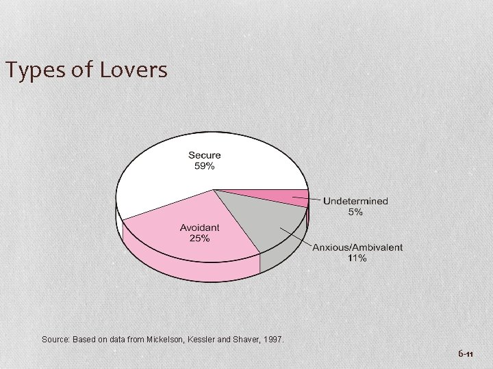 Types of Lovers Source: Based on data from Mickelson, Kessler and Shaver, 1997. 6