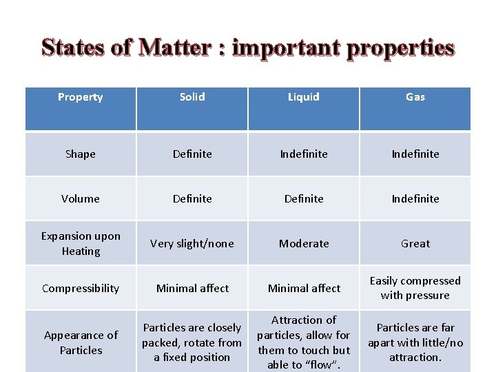 States of Matter : important properties Property Solid Liquid Gas Shape Definite Indefinite Volume