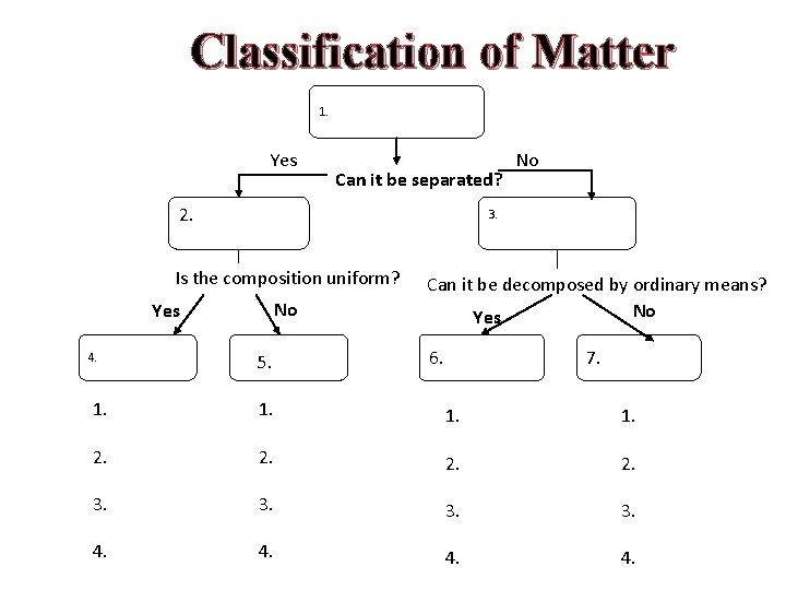 Classification of Matter 1. Yes Can it be separated? 2. 3. Is the composition