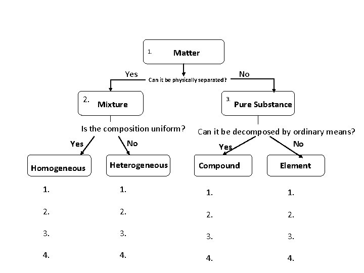 1. Yes 2. Matter Can it be physically separated? Mixture Is the composition uniform?