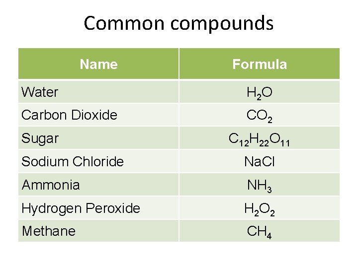 Common compounds Name Formula Water H 2 O Carbon Dioxide CO 2 Sugar C