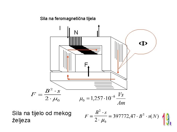 Sila na feromagnetična tijela I N F Sila na tijelo od mekog željeza 