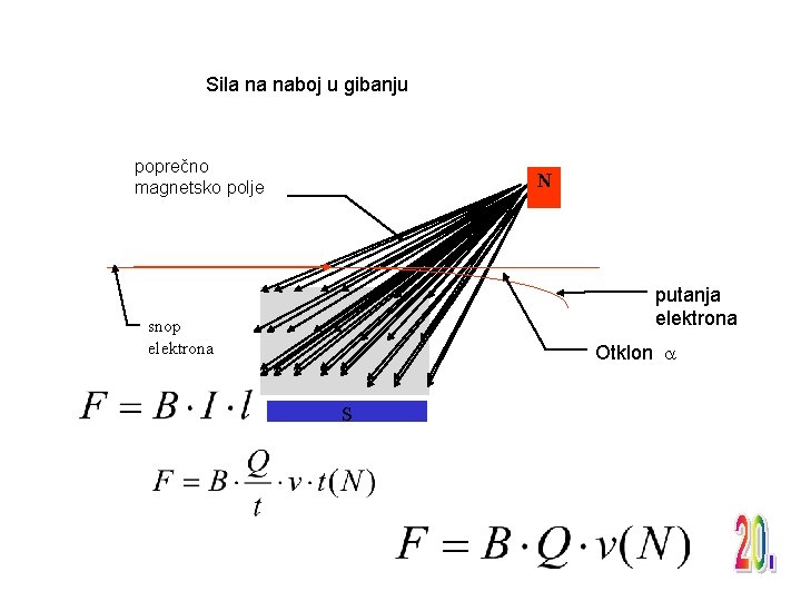 Sila na naboj u gibanju poprečno magnetsko polje N putanja elektrona snop elektrona Otklon
