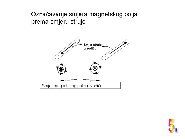 Označavanje smjera magnetskog polja prema smjeru struje Smjer magnetskog polja u vodiču 