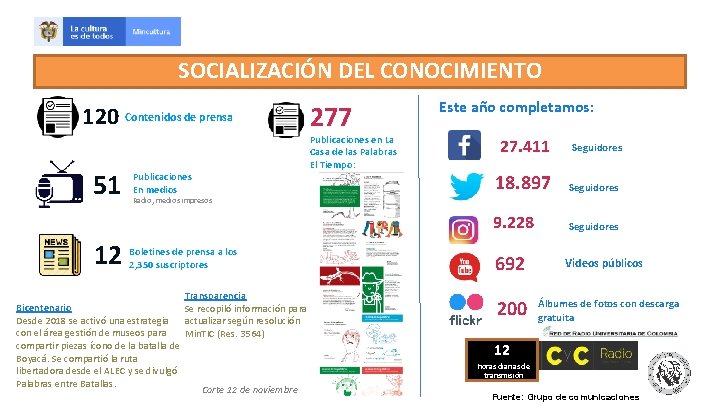 SOCIALIZACIÓN DEL CONOCIMIENTO 120 51 12 Contenidos de prensa Publicaciones En medios 277 Publicaciones