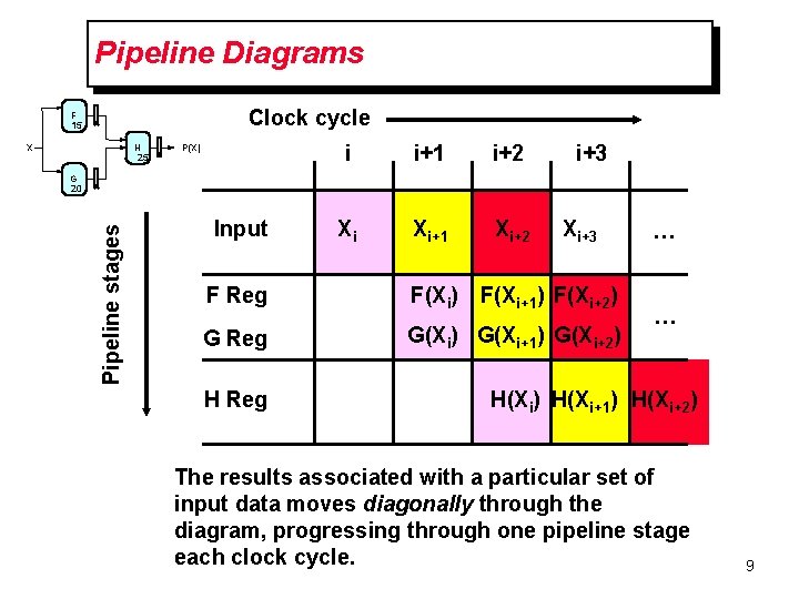 Pipeline Diagrams Clock cycle F 15 X H 25 P(X) i i+1 i+2 Xi