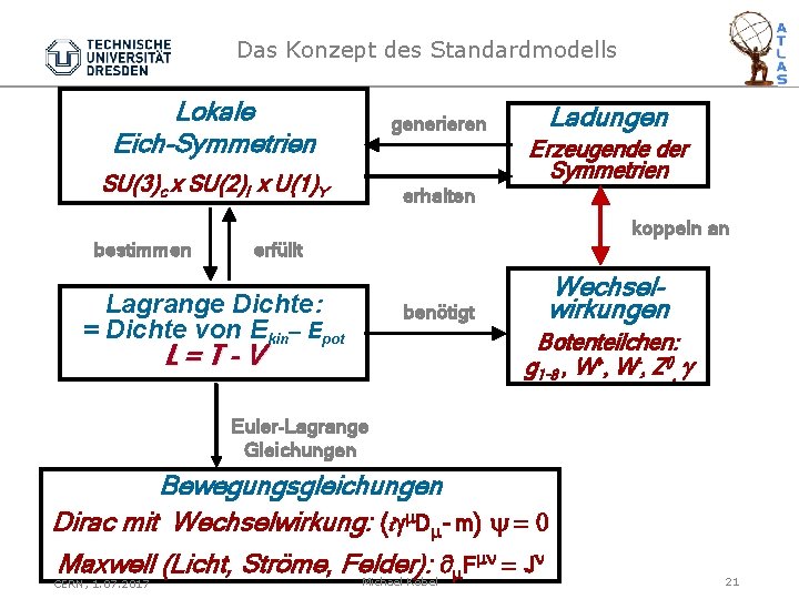 Das Konzept des Standardmodells Lokale Eich-Symmetrien generieren Erzeugende der Symmetrien SU(3)c x SU(2)I x