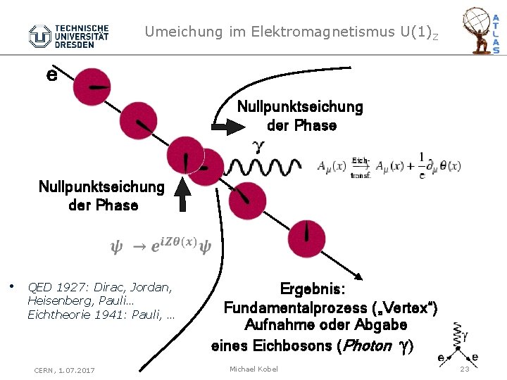 Umeichung im Elektromagnetismus U(1)Z e Nullpunktseichung der Phase • QED 1927: Dirac, Jordan, Heisenberg,