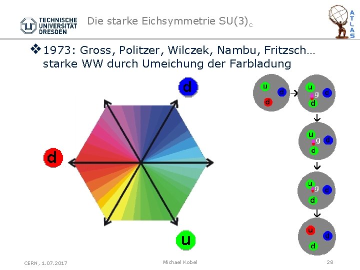 Die starke Eichsymmetrie SU(3)c v 1973: Gross, Politzer, Wilczek, Nambu, Fritzsch… starke WW durch