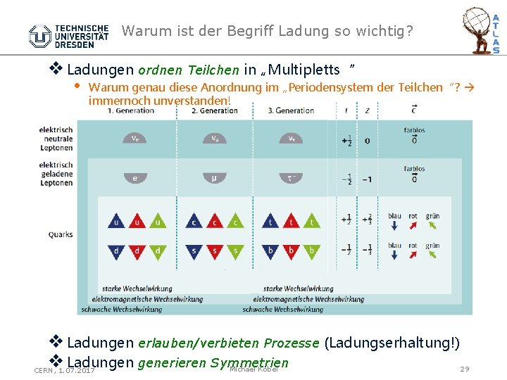 Warum ist der Begriff Ladung so wichtig? v Ladungen ordnen Teilchen in „Multipletts“ •