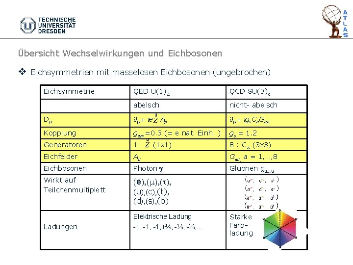 Übersicht Wechselwirkungen und Eichbosonen v Eichsymmetrien mit masselosen Eichbosonen (ungebrochen) Eichsymmetrie QED U(1)Z QCD