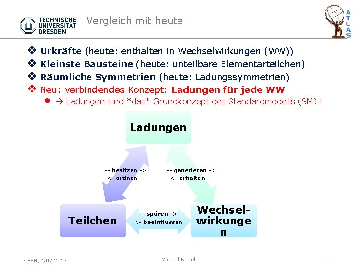 Vergleich mit heute v Urkräfte (heute: enthalten in Wechselwirkungen (WW)) v Kleinste Bausteine (heute: