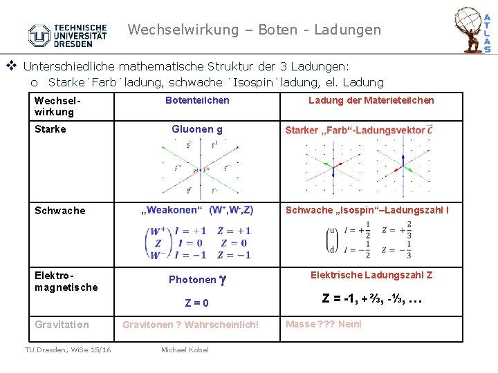 Wechselwirkung – Boten - Ladungen v Unterschiedliche mathematische Struktur der 3 Ladungen: o Starke`Farb´ladung,