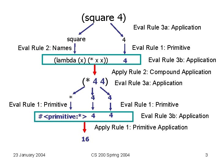 (square 4) Eval Rule 3 a: Application square Eval Rule 2: Names 4 Eval (square 4) Eval Rule 3 a: Application square Eval Rule 2: Names 4 Eval