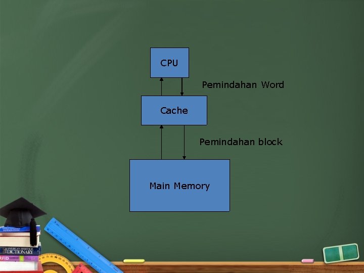 CPU Pemindahan Word Cache Pemindahan block Main Memory 