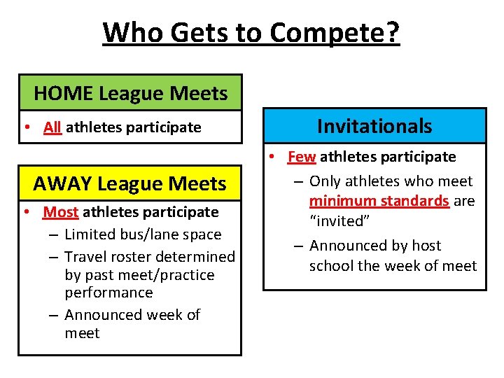 Who Gets to Compete? HOME League Meets • All athletes participate AWAY League Meets