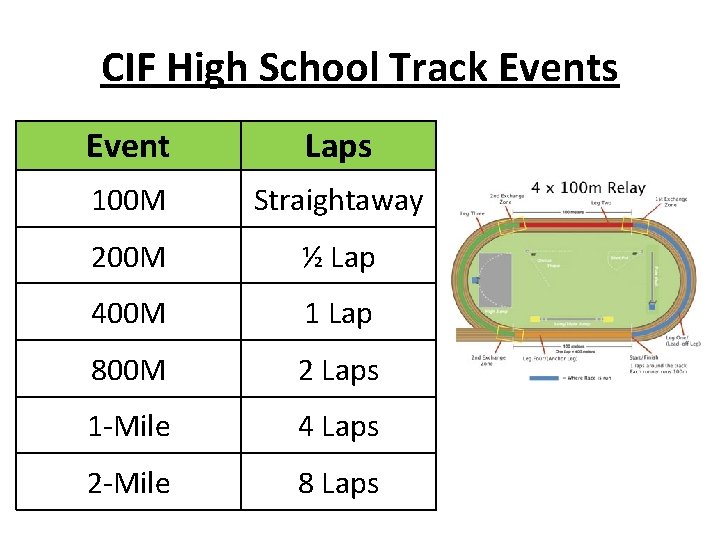 CIF High School Track Events Event Laps 100 M Straightaway 200 M ½ Lap
