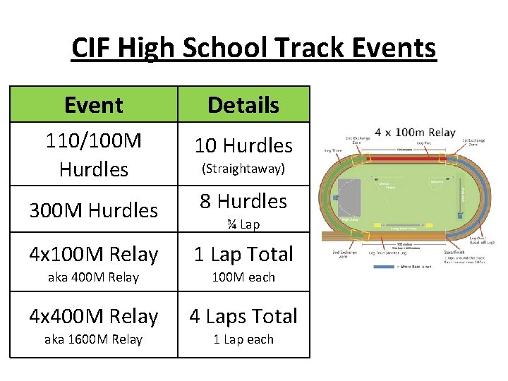 CIF High School Track Events Event Details 110/100 M Hurdles 10 Hurdles 300 M