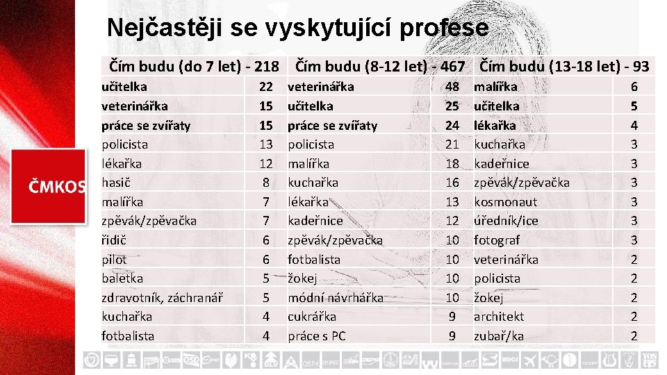 Nejčastěji se vyskytující profese Čím budu (do 7 let) - 218 Čím budu (8