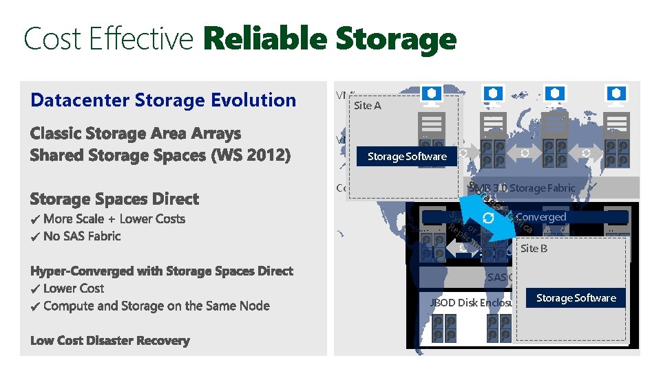 Cost Effective Reliable Storage Datacenter Storage Evolution VM’s Site A VM Hosts Storage Software