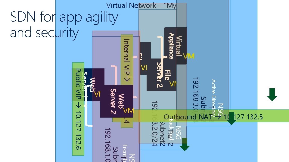 Virtual Network – “My. Network” VM VM Outbound NAT 10. 127. 132. 5 NSG