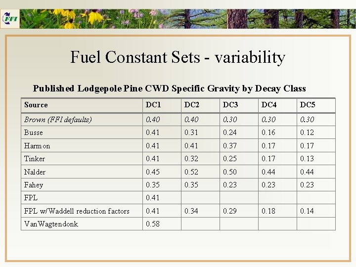 Fuel Constant Sets - variability Published Lodgepole Pine CWD Specific Gravity by Decay Class